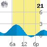 Indian Key Anchorage tide chart for Friday, June 21, 2024