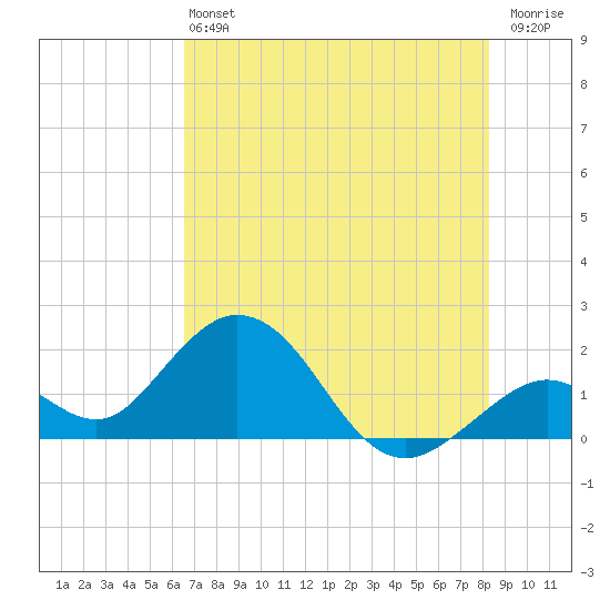 Indian Key Anchorage tide chart for Saturday, June 22, 2024