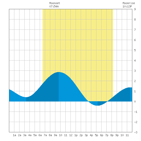 Indian Key Anchorage tide chart for Sunday, June 23, 2024