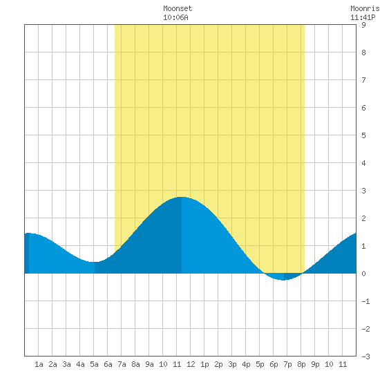 Indian Key Anchorage tide chart for Tuesday, June 25, 2024