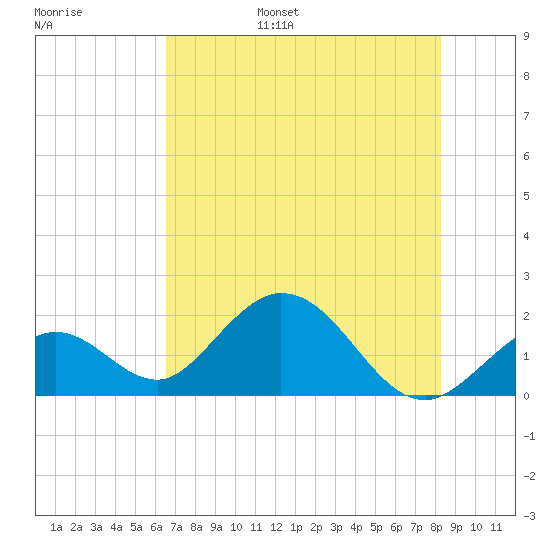 Indian Key Anchorage tide chart for Wednesday, June 26, 2024