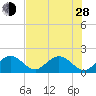 Indian Key Anchorage tide chart for Friday, June 28, 2024