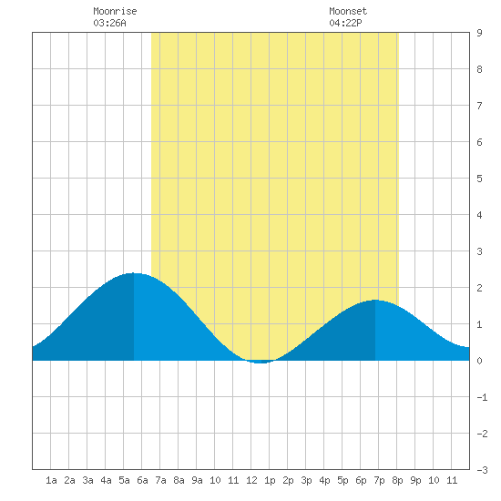 Indian Key Anchorage tide chart for Sunday, June 2, 2024