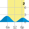 Indian Key Anchorage tide chart for Sunday, June 2, 2024