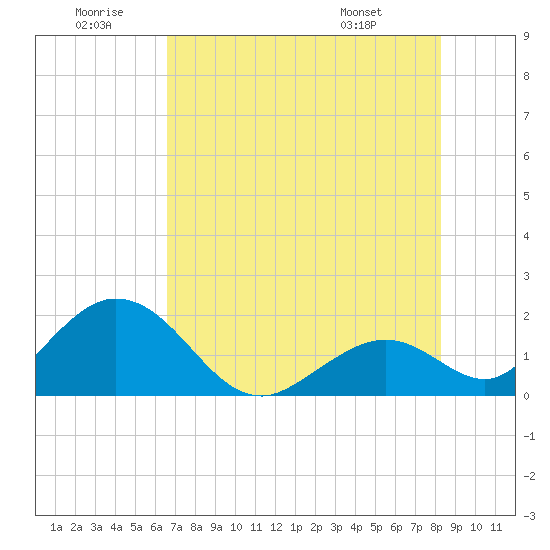 Indian Key Anchorage tide chart for Sunday, June 30, 2024