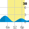 Indian Key Anchorage tide chart for Sunday, June 30, 2024