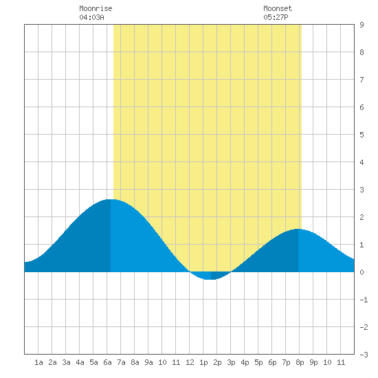 Indian Key Anchorage tide chart for Monday, June 3, 2024