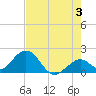 Indian Key Anchorage tide chart for Monday, June 3, 2024