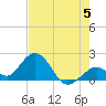 Indian Key Anchorage tide chart for Wednesday, June 5, 2024
