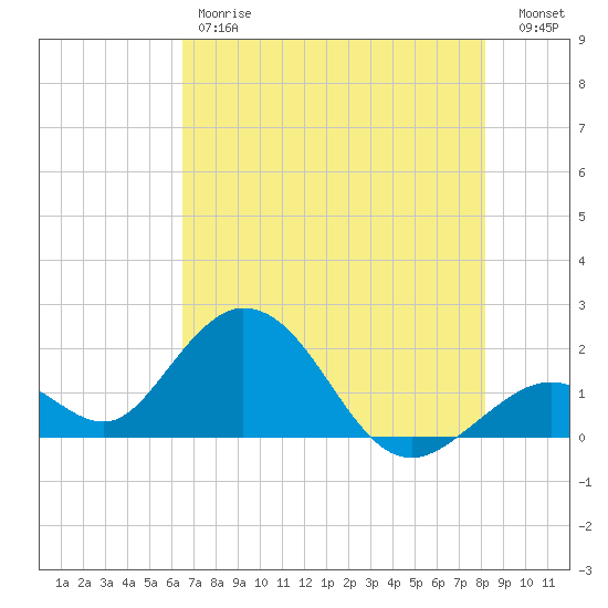 Indian Key Anchorage tide chart for Friday, June 7, 2024