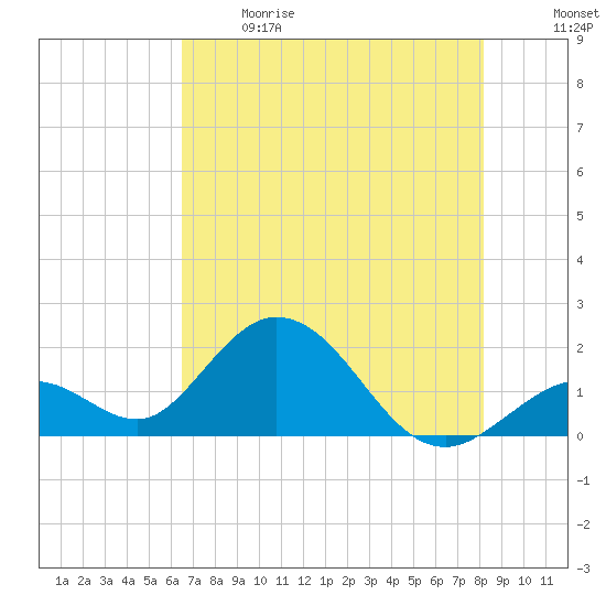 Indian Key Anchorage tide chart for Sunday, June 9, 2024