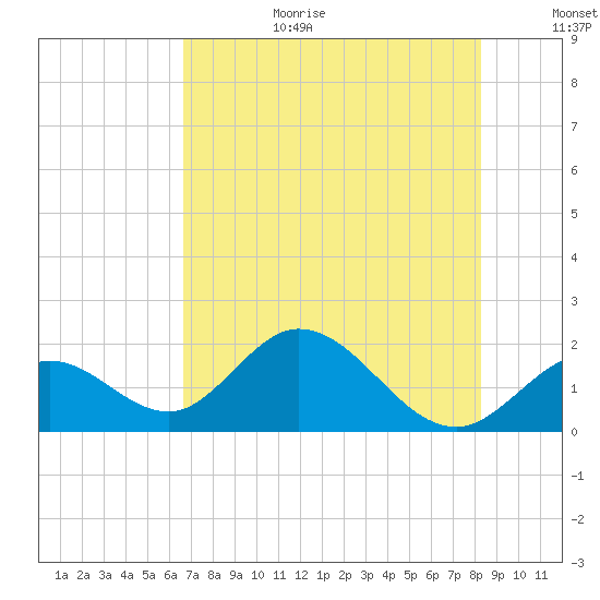 Indian Key Anchorage tide chart for Wednesday, July 10, 2024