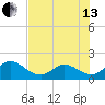 Indian Key Anchorage tide chart for Saturday, July 13, 2024