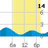 Indian Key Anchorage tide chart for Sunday, July 14, 2024