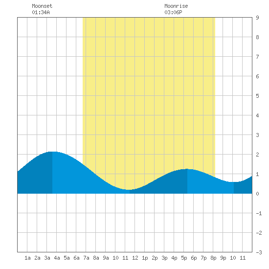 Indian Key Anchorage tide chart for Monday, July 15, 2024