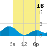 Indian Key Anchorage tide chart for Tuesday, July 16, 2024