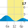 Indian Key Anchorage tide chart for Wednesday, July 17, 2024