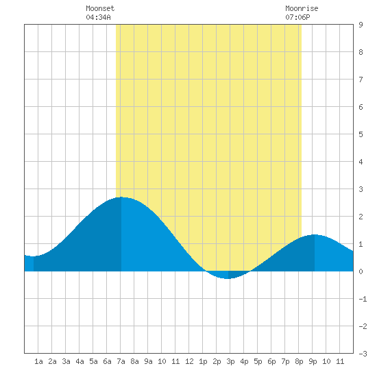 Indian Key Anchorage tide chart for Friday, July 19, 2024