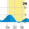 Indian Key Anchorage tide chart for Saturday, July 20, 2024