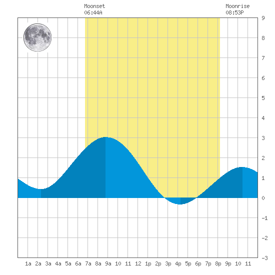 Indian Key Anchorage tide chart for Sunday, July 21, 2024