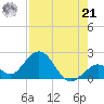Indian Key Anchorage tide chart for Sunday, July 21, 2024
