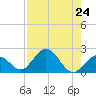 Indian Key Anchorage tide chart for Wednesday, July 24, 2024