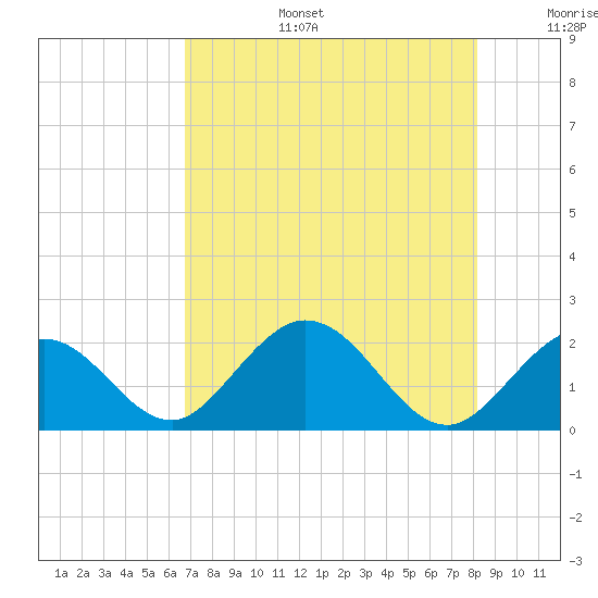 Indian Key Anchorage tide chart for Thursday, July 25, 2024