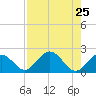 Indian Key Anchorage tide chart for Thursday, July 25, 2024
