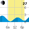 Indian Key Anchorage tide chart for Saturday, July 27, 2024
