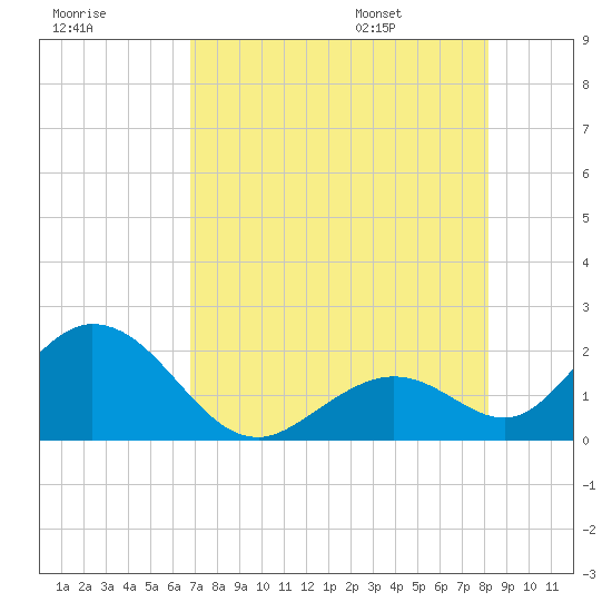 Indian Key Anchorage tide chart for Sunday, July 28, 2024