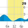 Indian Key Anchorage tide chart for Monday, July 29, 2024