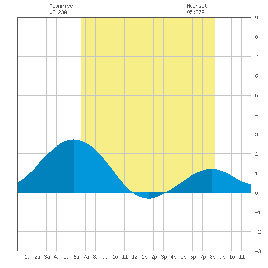 Indian Key Anchorage tide chart for Tuesday, July 2, 2024