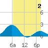 Indian Key Anchorage tide chart for Tuesday, July 2, 2024