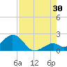 Indian Key Anchorage tide chart for Tuesday, July 30, 2024