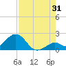 Indian Key Anchorage tide chart for Wednesday, July 31, 2024
