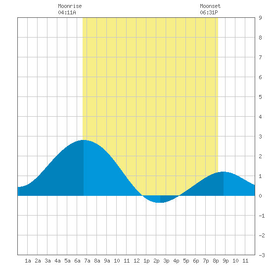 Indian Key Anchorage tide chart for Wednesday, July 3, 2024