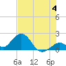 Indian Key Anchorage tide chart for Thursday, July 4, 2024