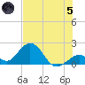 Indian Key Anchorage tide chart for Friday, July 5, 2024