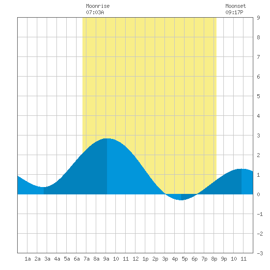 Indian Key Anchorage tide chart for Saturday, July 6, 2024