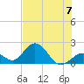 Indian Key Anchorage tide chart for Sunday, July 7, 2024