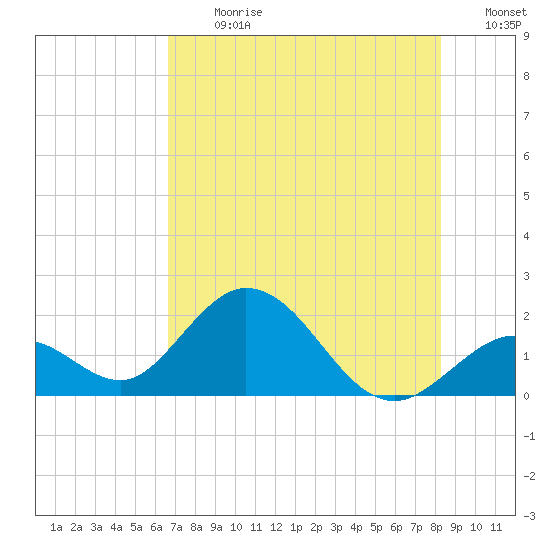 Indian Key Anchorage tide chart for Monday, July 8, 2024