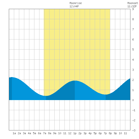 Indian Key Anchorage tide chart for Saturday, August 10, 2024