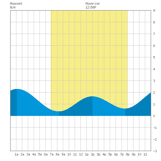 Indian Key Anchorage tide chart for Sunday, August 11, 2024