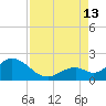 Indian Key Anchorage tide chart for Tuesday, August 13, 2024