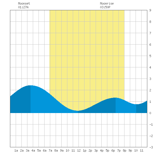 Indian Key Anchorage tide chart for Wednesday, August 14, 2024