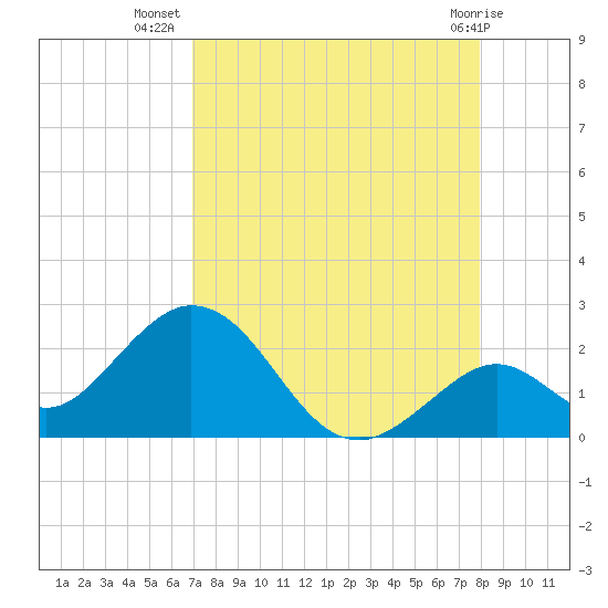 Indian Key Anchorage tide chart for Saturday, August 17, 2024