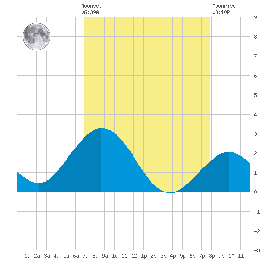 Indian Key Anchorage tide chart for Monday, August 19, 2024
