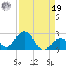 Indian Key Anchorage tide chart for Monday, August 19, 2024