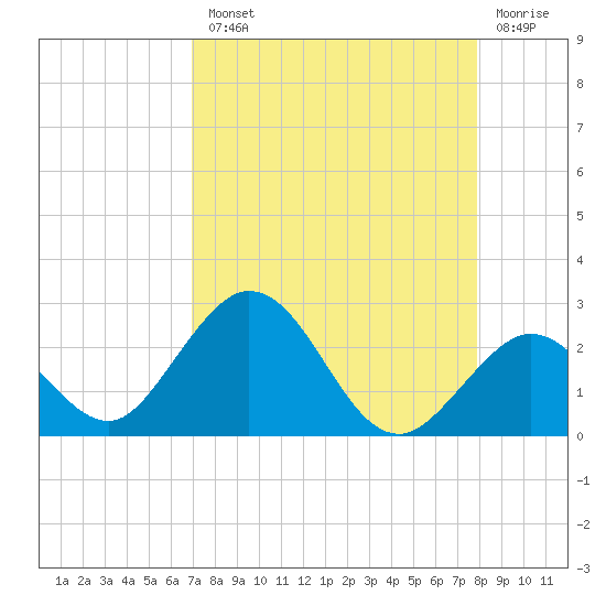 Indian Key Anchorage tide chart for Tuesday, August 20, 2024