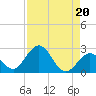 Indian Key Anchorage tide chart for Tuesday, August 20, 2024